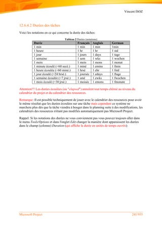Vincent ISOZ
Microsoft Project 241/935
12.6.4.2 Durées des tâches
Voici les notations en ce qui concerne la durée des tâches:
Tableau 2 Durées (notations)
Durée Français Anglais German
1 min 1 min 1 min 1min
1 heure 1 hr 1 hr 1 std
1 jour 1 jours 1 days 1 tage
1 semaine 1 sem 1 wks 1 wochen
1 mois 1 mois 1 mons 1 monat
1 minute écoulé (=60 secé.) 1 miné 1 emins 1 fmin
1 heure écoulée (=60 miné.) 1 hrsé 1 ehr 1 fstd
1 jour écoulé (=24 hrsé.) 1 jourséc 1 edays 1 ftage
1 semaine écoulée (=7 jrsé.) 1 smé 1 ewks 1 fwochen
1 mois écoulé (=30 jrsé.) 1 moiséc 1 emons 1 fmonate
Attention!!! Les durées écoulées (ou "elapsed") annulent tout temps chômé au niveau du
calendrier du projet et du calendrier des ressources.
Remarque: Il est possible techniquement de jouer avec le calendrier des ressources pour avoir
le même résultat que les durées écoulées sur une tâche mais cependant ce système ne
marchera plus dès que la tâche viendra à bouger dans le planning suite à des modifications, les
calendriers des ressources n'étant pas modifiés automatiquement pas Microsoft Project.
Rappel: Si les notations des durées ne vous conviennent pas vous pouvez toujours aller dans
le menu Tools/Options et dans l'onglet Edit changer la manière dont apparaissent les durées
dans le champ (colonne) Duration (qui affiche la durée en unités de temps ouvrés):
 