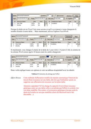 Vincent ISOZ
Microsoft Project 328/935
Puisque la tâche est en Fixed Units nous savons ce qu'il va se passer si nous changeons le
nombre d'unités à notre tâche… Mais maintenant, activez l'option Fixed Work:
Si maintenant, vous changez la durée de la tâche de 1 jour (1d) à 1.5 jours (1.5d), la somme de
la colonne Work restera égal à 16 heures mais les unités changeront:
Donc voilà expliqué toutes ces options et voici un tableau récapitulatif avec les détails:
Tableau 4 Contraintes de pilotage par l'effort
Effort Driven Cette méthode d'affectation modifie de manière automatique l'intensité de
travail d'une ressource sur une tâche, dès lors que l'utilisateur ajoute ou
supprime une affectation de ressource sur la même tâche.
Attention cependant! Si l'on change la capacité (Units) d'une ressource
générique seule sur une tâche celle-ci est pilotée par l'effort et sa durée s'en
voit donc modifiée. Par contre, si la ressource générique n'est pas seule la
durée de la tâche ne sera pas modifiée (choix de Microsoft tout à fait
discutable…).
 