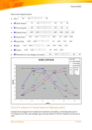 Vincent ISOZ
Microsoft Project 333/935
Nous avons respectivement:
 Flat:
 Back loaded:
 Front loaded:
 Double Peak:
 Early Peak:
 Late Peak:
 Bell:
 Turtle:
 Personnel (si vous changez à la main):
12.6.5.8 % Achevé et % Travail Achevé et %Physique achevé
Lorsque nous assignons une ou plusieurs ressources à une tâche, ce n'est pas parce que le
% Complete est à 10%, par exemple, que le travail achevé (% Work Complete) est lui aussi à
10%.
 