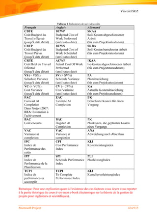Vincent ISOZ
Microsoft Project 434/935
Tableau 6 Indicateurs de suivi des coûts
Français Anglais Allemand
CBTE
Coût Budgété du
Travail effectué
(jusqu'à date d'état)
BCWP
Budgeted Cost of
Work Performed
(until satus date)
SKAA
Soll-Kosten abgeschlossener
Arbeit
(bis zum Projektsatusdatum)
CBTP
Coût Budgété du
Travail Prévu
(jusqu'à date d'état)
BCWS
Budgeted Cost of
Work Scheduled
(until satus date)
SKBA
Soll-Kosten berechneter Arbeit
(bis zum Projekstatusdatum)
CRTE
Coût Réel du Travail
Effectué
(jusqu'à date d'état)
ACWP
Actual Cost Of Work
Performed
(until satus date)
IKAA
Ist-Kosten abgeschlossener Arbeit
(bis zum Projectstatusdatum)
VS (+ VS%)
Schedule Variance
(jusqu'à date d'état)
SV (+ SV%)
Schedule Variance
(until satus date)
PA
Planabweichung
(bis zum Projeksatusdatum)
VC (+ VC%)
Cost Variance
(jusqu'à date d'état)
CV (+ CV%)
Cost Variance
(until satus date)
KA
Aktuelle Kostenabweichung
(bis zum Projektsatudatum)
FAC
Forecast At
Completion
Dans Project 2007:
EEA: Estimation à
l'achévement
EAC
Estimate At
Completion
BK
Berechnete Kosten für einen
Vorgang
BAC
Coût encouru
BAC
Bugeted At
Completion
PK
Plankosten, die geplanten Kosten
eines Vorgangs
VAC
Variance at
completion
VAC
Variance at
completion
ANA
Abweichung nach Abschluss
IPC
Indice de
Performance des
coûts
CPI
Cost Performance
Index
KLI
Kostenleistungindex
IPP
Indice de
Performance de la
Planification
SPI
Schedule Performance
Index
PLI
PlanleistungIndex
TCPI
Indice de
performances à
accomplir
TCPI
To Complete
Performance Index
KLI
Kumulierterleistungindex
Remarque: Pour une explication quant à l'existence des ces facteurs vous devez vous reporter
à la partie théorique du cours (voir mon e-book électronique sur la théorie de la gestion de
projets pour ingénieurs et scientifiques).
 
