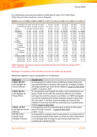 Vincent ISOZ
Microsoft Project 435/935
Ces informations sont aussi accessibles en allant dans le menu View/Tables/More
Tables/Earned Value (Audit des coûts en français):
Table à laquelle vous pouvez rajouter manuellement (Insert/Column) les colonnes SV%,
CV%, CPI, TCP, SPI.
Remarque: Ces calculs se font aussi bien au niveau des tâches que du projet!
Maintenant rappelons à quoi correspondent ces 8 indicateurs:
Indicateur Signification
CBTE/ BCWP
Coût Budgété du
Travail effectué
Il correspond à la valeur du travail effectué à la date d'état (sans
que nécessairement ce premier aille jusque là). Il indique la partie
du budget planifié qui aurait dû être dépensée jusqu'à la date d'état:
%CBTE Achevé BAC 
CBTP/ BCWS
Coût Budgété du
Travail Prévu
Il correspond au coût budgété des tâches selon la planification du
projet, fondé sur les coûts des ressources affectées à ces tâches,
ainsi que tout coût fixe associé à ces tâches. Le CBTP correspond
au coût de la planification initiale (baseline) jusqu'à la date d'état
de votre choix. C'est donc la part du budget qui aurait du être
réalisée s'il l'on avait travaillé en conformité avec la planification
initiale jusqu'à la date d'état:
CRTE/ ACWP
Coût Réel du Travail
Effectué
Correspond au coût réel nécessaire pour terminer la tâche (pour
que le travaille à jusqu'à…) jusqu'à la date d'état:
ˆCRTE Cout
VS/ SV (+%)
Earned Value
Schedule Variance
Correspond à la variation entre l'avancement ou au retard actuel et
l'avancement planifié d'une tâche, en termes de coûts relativement
à son décalage dans le temps (ce qui n'est pas équivalent à la
variation de sa durée travail!):
 