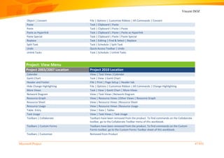 Vincent ISOZ
Microsoft Project 47/935
Object | Convert File | Options | Customize Ribbon | All Commands | Convert
Paste Task | Clipboard | Paste
Paste Task | Clipboard | Paste | Paste
Paste as Hyperlink Task | Clipboard | Paste | Paste as Hyperlink
Paste Special Task | Clipboard | Paste | Paste Special
Replace Task | Editing | Find & Select | Replace
Split Task Task | Schedule | Split Task
Undo Quick Access Toolbar | Undo
Unlink Tasks Task | Schedule | Unlink Tasks
Project: View Menu
Project 2003/2007 Location Project 2010 Location
Calendar View | Task Views |Calendar
Gantt Chart Task | View | Gantt Chart
Header and Footer File | Print | Page Setup | Header tab
Hide Change Highlighting File | Options | Customize Ribbon | All Commands | Change Highlighting
More Views Task | View | Gantt Chart | More Views
Network Diagram View | Task Views |Network Diagram
Resource Graph View | Resource Views |Other Views | Resource Graph
Resource Sheet View | Resource Views |Resource Sheet
Resource Usage View | Resource Views |Resource Usage
Table: Entry View | Data | Tables
Task Usage View | Task Views | Task Usage
Toolbars | Collaborate Toolbars have been removed from the product. To find commands on the Collaborate
toolbar, go to the Collaborate Toolbar menu of this workbook.
Toolbars | Custom Forms Toolbars have been removed from the product. To find commands on the Custom
Forms toolbar, go to the Custom Forms Toolbar sheet of this workbook.
Toolbars | Customize Removed from Product
 