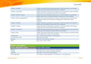 Vincent ISOZ
Microsoft Project 48/935
Toolbars | Drawing Toolbars have been removed from the product. To find commands on the Drawing
toolbar, go to the Drawing Toolbar sheet of this workbook.
Toolbars | Formatting Toolbars have been removed from the product. To find commands on the Formatting
toolbar, go to the Formatting Toolbar sheet of this workbook.
Toolbars | Network Diagram Toolbars have been removed from the product. To find commands on the Network
Diagram toolbar, go to the Network Diagram Toolbar sheet of this workbook.
Toolbars | Resource Management Toolbars have been removed from the product. To find commands on the Resource
Management toolbar, go to the Resource Management Toolbar sheet of this
workbook.
Toolbars | Standard Toolbars have been removed from the product. To find commands on the Standard
toolbar, go to the Standard Toolbar sheet of this workbook.
Toolbars | Tracking Toolbars have been removed from the product. To find commands on the Tracking
toolbar, go to the Tracking Toolbar sheet of this workbook.
Toolbars | Visual Basic Toolbars have been removed from the product. To find commands on the Visual Basic
toolbar, go to the Visual Basic Toolbar sheet of this workbook.
Toolbars | Web Toolbars have been removed from the product. To find commands on the Web toolbar,
go to the Web Toolbar sheet of this workbook.
Tracking Gantt View | Task Views |Gantt Chart | Tracking Gantt
Turn on Project Guide Removed from Product
View Bar Right-click in the View bar| View Bar
Zoom View | Zoom | Zoom | Zoom
Project: Insert Menu
Project 2003/2007 Location Project 2010 Location
Column Gantt Chart Tools | Format | Columns | Insert Column
Drawing Gantt Chart Tools | Format | Drawings | Drawing
Hyperlink Right-click in a task cell and click Hyperlink
Insert Page Break File | Options | Customize Ribbon | All Commands | Insert Page Break
 