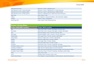 Vincent ISOZ
Microsoft Project 49/935
New Resource From Resource | Insert | Add Resources
New Resource From | Active Directory Resource | Insert | Add Resource | Active Directory
New Resource From | Address Book Resource | Insert | Add Resources | Address Book
New Resource From | Project Server Resource | Add Resources | Build Team from Enterprise
New Task Task | Insert | Task
Object File | Options | Customize Ribbon | All Commands | Object
Project Project | Insert | Subproject
Recurring Task Task | Insert | Task | Recurring Task
Project: Format Menu
Project 2003/2007 Location Project 2010 Location
Bar Gantt Chart Tools | Format | Bar Styles | Format | Bar
Bar Styles Gantt Chart Tools | Format | Bar Styles | Format | Bar Styles
Box Network Diagram Tools | Format | Format | Box
Box Styles Network Diagram Tools | Format | Format | Box Styles
Detail Styles Task Usage Tools | Format | Details | Add Details
Detail Styles Resource Usage Tools | Format | Add Details
Details Resource Usage Tools | Format | Details
Details Task Usage Tools | Format | Details
Details Resource Graph Tools | Format | Graph
Drawing Gantt Chart Tools | Format | Drawings | Drawing
Drawing | Bring to Front Gantt Chart Tools | Format | Drawings | Drawing | Bring to Front
Drawing | Properties Right-click the drawing object and click Properties
Drawing | Send To Back Right-click the drawing object and click Arrange, and then Send to Back
Drawing | Send To Back Gantt Chart Tools | Format | Drawings | Drawing | Send to Back
Font Task | Font | Font
Font Timeline Tools | Format | Font | Font
Gantt Chart Wizard File | Options | Customize Ribbon | All Commands | Gantt Chart Wizard
 