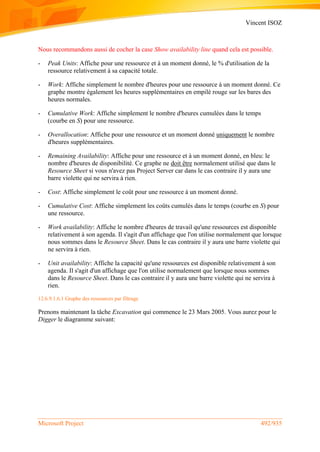 Vincent ISOZ
Microsoft Project 492/935
Nous recommandons aussi de cocher la case Show availability line quand cela est possible.
- Peak Units: Affiche pour une ressource et à un moment donné, le % d'utilisation de la
ressource relativement à sa capacité totale.
- Work: Affiche simplement le nombre d'heures pour une ressource à un moment donné. Ce
graphe montre également les heures supplémentaires en empilé rouge sur les bares des
heures normales.
- Cumulative Work: Affiche simplement le nombre d'heures cumulées dans le temps
(courbe en S) pour une ressource.
- Overallocation: Affiche pour une ressource et un moment donné uniquement le nombre
d'heures supplémentaires.
- Remaining Availability: Affiche pour une ressource et à un moment donné, en bleu: le
nombre d'heures de disponibilité. Ce graphe ne doit être normalement utilisé que dans le
Resource Sheet si vous n'avez pas Project Server car dans le cas contraire il y aura une
barre violette qui ne servira à rien.
- Cost: Affiche simplement le coût pour une ressource à un moment donné.
- Cumulative Cost: Affiche simplement les coûts cumulés dans le temps (courbe en S) pour
une ressource.
- Work availability: Affiche le nombre d'heures de travail qu'une ressources est disponible
relativement à son agenda. Il s'agit d'un affichage que l'on utilise normalement que lorsque
nous sommes dans le Resource Sheet. Dans le cas contraire il y aura une barre violette qui
ne servira à rien.
- Unit availability: Affiche la capacité qu'une ressources est disponible relativement à son
agenda. Il s'agit d'un affichage que l'on utilise normalement que lorsque nous sommes
dans le Resource Sheet. Dans le cas contraire il y aura une barre violette qui ne servira à
rien.
12.6.9.1.6.1 Graphe des ressources par filtrage
Prenons maintenant la tâche Excavation qui commence le 23 Mars 2005. Vous aurez pour le
Digger le diagramme suivant:
 