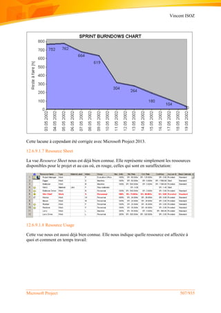 Vincent ISOZ
Microsoft Project 507/935
Cette lacune à cependant été corrigée avec Microsoft Project 2013.
12.6.9.1.7 Resource Sheet
La vue Resource Sheet nous est déjà bien connue. Elle représente simplement les ressources
disponibles pour le projet et au cas où, en rouge, celles qui sont en suraffectation:
12.6.9.1.8 Resource Usage
Cette vue nous est aussi déjà bien connue. Elle nous indique quelle ressource est affectée à
quoi et comment en temps travail:
 