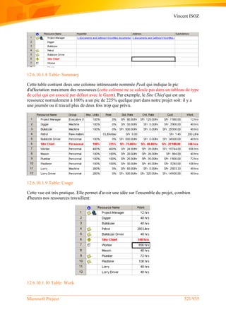 Vincent ISOZ
Microsoft Project 521/935
12.6.10.1.8 Table: Summary
Cette table contient deux une colonne intéressante nommée Peak qui indique le pic
d'affectation maximum des ressources (cette colonne ne se calcule pas dans un tableau de type
de celui qui est associé par défaut avec le Gantt). Par exemple, le Site Chief qui est une
ressource normalement à 100% a un pic de 225% quelque part dans notre projet soit: il y a
une journée ou il travail plus de deux fois trop que prévu.
12.6.10.1.9 Table: Usage
Cette vue est très pratique. Elle permet d'avoir une idée sur l'ensemble du projet, combien
d'heures nos ressources travaillent:
12.6.10.1.10 Table: Work
 
