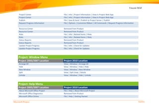 Vincent ISOZ
Microsoft Project 54/935
Project Center File | Info | Project Information | View in Project Web App
Project Center File | Info | Project Information | View in Project Web App
Publish File | Save & Send | Publish to Project Server | Publish
Request Progress Information File | Options | Customize Ribbon | All Commands | Request Progress Information
Resource Center Removed from Product
Resource Center Removed from Product
Risks File | Info | Related Items | Risks
Risks File | Info | Related Items | Risks
Status Reports Removed from Product
Status Reports Removed from Product
Update Project Progress File | Info | Check for Updates
Update Project Progress File | Info | Check for Updates
Project: Window Menu
Project 2003/2007 Location Project 2010 Location
Arrange All View | Window | Arrange All
Hide View | Window | Hide | Hide
New Window View | Window | New Window
Split View | Split View | Details
Unhide View | Window | Hide | Unhide
Project: Help Menu
Project 2003/2007 Location Project 2010 Location
About Microsoft Office Project File | Help | About Microsoft Project
Microsoft Office Diagnostics Removed from Product
Microsoft Office Online File | Help | Getting Started
 