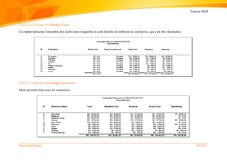 Vincent ISOZ
Microsoft Project 563/935
12.6.12.1.15 Costs: OverBudget Tasks
Ce rapport présente l'ensemble des tâches pour lesquelles le coût planifié est inférieur au coût prévu, qui a pu être réactualisé.
12.6.12.1.16 Costs: OverBudget Resources
Idem qu'avant mais avec les ressources…
 