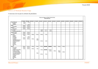 Vincent ISOZ
Microsoft Project 570/935
12.6.12.1.23 Workload: Resource Usage
A nouveau (c'est un peu le contraire du précédent):
 