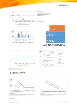 Vincent ISOZ
Microsoft Project 598/935
12.6.12.4.3 Burndown
 