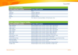 Vincent ISOZ
Microsoft Project 60/935
Project: Insert Toolbar
Project 2003/2007 Location Project 2010 Location
Close Close
Maximize Title Bar | Maximize
Minimize Title Bar | Minimize
Move Title Bar | Move
Restore Title Bar | Restore
Size File | Options | Customize Ribbon | All Commands | Size
Project: Network Diagram Toolbar
Project 2003/2007 Location Project 2010 Location
Align | Bottoms Network Diagram Tools | Format | Layout | Align | Align Bottom
Align | Centers Network Diagram Tools | Format | Layout | Align | Align Center
Align | Lefts Network Diagram Tools | Format | Layout | Align | Align Left
Align | Middles Network Diagram Tools | Format | Layout | Align | Align Middle
Align | Rights Network Diagram Tools | Format | Layout | Align | Align Right
Align | Tops Network Diagram Tools | Format | Layout | Align | Align Top
Hide Fields Network Diagram Tools | Format | Display | Collapse Boxes
Hide Summary Tasks Network Diagram Tools | Format | Show/Hide | Summary Tasks
Layout Now Network Diagram Tools | Format |Layout | Layout Now
Layout Selection Now Network Diagram Tools | Format |Layout | Layout Now | Layout Selection Now
Show Link Labels Network Diagram Tools | Format | Show/Hide | Link Labels
Show Page Breaks Network Diagram Tools | Format | Layout
Show Progress Marks Network Diagram Tools | Format | Show/Hide | Progress Marks
Straight Links Network Diagram Tools | Format | Show/Hide | Straight Links
 