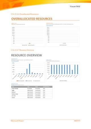 Vincent ISOZ
Microsoft Project 600/935
12.6.12.4.6 Overallocated Ressources
12.6.12.4.7 Resource Overview
 