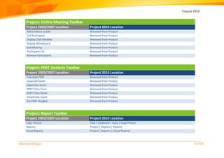 Vincent ISOZ
Microsoft Project 61/935
Project: Online Meeting Toolbar
Project 2003/2007 Location Project 2010 Location
Allow Others to Edit Removed from Product
Call Participant Removed from Product
Display Chat Window Removed from Product
Display Whiteboard Removed from Product
End Meeting Removed from Product
Participant List Removed from Product
Remove Participants Removed from Product
Project: PERT Analysis Toolbar
Project 2003/2007 Location Project 2010 Location
Calculate PERT Removed from Product
Expected Gantt Removed from Product
Optimistic Gantt Removed from Product
PERT Entry Form Removed from Product
PERT Entry Sheet Removed from Product
Pessimistic Gantt Removed from Product
Set PERT Weights Removed from Product
Project: Report Toolbar
Project 2003/2007 Location Project 2010 Location
Copy Picture Task | Clipboard | Copy | Copy Picture
Reports Project | Reports | Reports
Visual Reports Project | Reports | Visual Reports
 