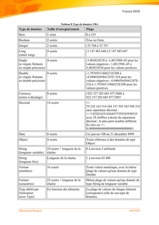 Vincent ISOZ
Microsoft Project 663/935
Tableau 8 Type de données VBA
Type de données Taille d'enregistrement Plage
Byte 1 octet 0 à 255
Boolean 2 octets True ou False
Integer 2 octets -32 768 à 32 767
Long
(entier long)
4 octets -2 147 483 648 à 2 147 483 647
Single
(à virgule flottante
en simple précision)
4 octets -3,402823E38 à -1,401298E-45 pour les
valeurs négatives ; 1,401298E-45 à
3,402823E38 pour les valeurs positives
Double
(à virgule flottante
en double précision)
8 octets -1,79769313486231E308 à
-4,94065645841247E-324 pour les
valeurs négatives ; 4,94065645841247E-
324 à 1,79769313486232E308 pour les
valeurs positives
Currency
(entier à décalage)
8 octets -922 337 203 685 477,5808 à
922 337 203 685 477,5807
Decimal 14 octets +/-
79 228 162 514 264 337 593 543 950 335
sans séparateur décimal ;
+/-7,9228162514264337593543950335
avec 28 chiffres à droite du séparateur
décimal ; le plus petit nombre différent
de zéro est +/-
0.0000000000000000000000000001.
Date 8 octets 1er janvier 100 au 31 décembre 9999
Object 4 octets Toute référence à des données de type
Object
String
(longueur variable)
10 octets + longueur de la
chaîne
0 à environ 2 milliards
String
(longueur fixe)
Longueur de la chaîne 1 à environ 65 400
Variant
(nombres)
16 octets Toute valeur numérique, avec la même
plage de valeurs qu'une donnée de type
Double
Variant
(caractères)
22 octets + longueur de la
chaîne
Même plage de valeurs qu'une donnée de
type String de longueur variable
Type défini par
l'utilisateur
(avec Type)
En fonction des éléments La plage de valeurs de chaque élément
correspond à celle de son type de
données.
 