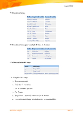 Vincent ISOZ
Microsoft Project 666/935
Préfixes de variables:
Préfixe Emploi de la variable Exemple de variable
b ou bln Booléen bSuccess
c ou cur Monnaie cAmount
d ou dbl Double dblQuantity
dt ou dat Date et heure dtDate
f ou flt Flottant fRatio
l ou lng Long lMilliseconds
i ou int Entier iCounter
s ou str Chaîne sName
a ou arr Tableau aUsers()
o ou obj Objet COM oPipeline
Préfixes de variables pour les objets de base de données:
Préfixe Emploi de la variable Exemple de variable
cnn Connexion cnnPubs
rst Jeu d'enregistrements rstAuthors
cmd Commande cmdEmployee
fld Champ fldLastName
Préfixes d'étendue et d'usage:
Préfixe Description
g_ Usage Public
m_ Usage Local
(pas de préfixe) Variable non statique, préfixe local à la procédure
Les six règles d'or d'usage:
1. Toujours en anglais
2. Entre 8 et 11 caractères
3. Pas de caractères spéciaux
4. Pas d'espace
5. Toujours les 3 premières lettres du type de données
6. Une majuscule à chaque premier lettre des mots des variables
 