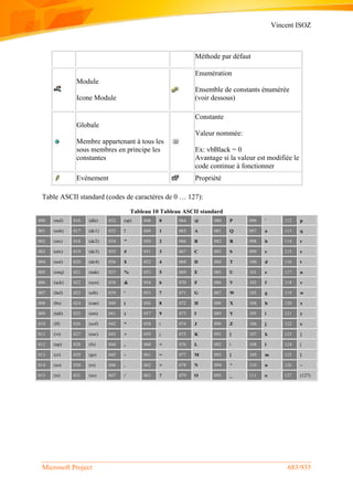 Vincent ISOZ
Microsoft Project 683/935
Méthode par défaut
Module
Icone Module
Enumération
Ensemble de constants énumérée
(voir dessous)
Globale
Membre appartenant à tous les
sous membres en principe les
constantes
Constante
Valeur nommée:
Ex: vbBlack = 0
Avantage si la valeur est modifiée le
code continue à fonctionner
Evénement Propriété
Table ASCII standard (codes de caractères de 0 … 127):
Tableau 10 Tableau ASCII standard
000 (nul) 016 (dle) 032 (sp) 048 0 064 @ 080 P 096 ` 112 p
001 (soh) 017 (dc1) 033 ! 049 1 065 A 081 Q 097 a 113 q
002 (stx) 018 (dc2) 034 " 050 2 066 B 082 R 098 b 114 r
003 (etx) 019 (dc3) 035 # 051 3 067 C 083 S 099 c 115 s
004 (eot) 020 (dc4) 036 $ 052 4 068 D 084 T 100 d 116 t
005 (enq) 021 (nak) 037 % 053 5 069 E 085 U 101 e 117 u
006 (ack) 022 (syn) 038 & 054 6 070 F 086 V 102 f 118 v
007 (bel) 023 (etb) 039 ' 055 7 071 G 087 W 103 g 119 w
008 (bs) 024 (can) 040 ( 056 8 072 H 088 X 104 h 120 x
009 (tab) 025 (em) 041 ) 057 9 073 I 089 Y 105 i 121 y
010 (lf) 026 (eof) 042 * 058 : 074 J 090 Z 106 j 122 z
011 (vt) 027 (esc) 043 + 059 ; 075 K 091 [ 107 k 123 {
012 (np) 028 (fs) 044 , 060 < 076 L 092  108 l 124 |
013 (cr) 029 (gs) 045 - 061 = 077 M 093 ] 109 m 125 }
014 (so) 030 (rs) 046 . 062 > 078 N 094 ^ 110 n 126 ~
015 (si) 031 (us) 047 / 063 ? 079 O 095 _ 111 o 127 (127)
 