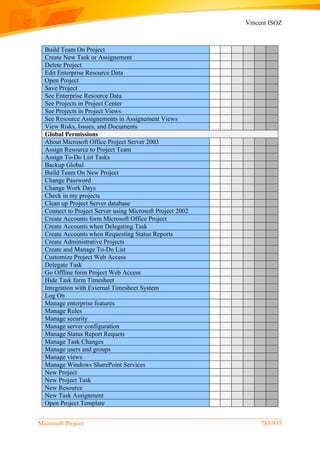 Vincent ISOZ
Microsoft Project 783/935
Build Team On Project
Create New Task or Assignement
Delete Project
Edit Enterprise Resource Data
Open Project
Save Project
See Enterprise Resource Data
See Projects in Project Center
See Projects in Project Views
See Resource Assignements in Assignement Views
View Risks, Issues, and Documents
Global Permissions
About Microsoft Office Project Server 2003
Assign Resource to Project Team
Assign To-Do List Tasks
Backup Global
Build Team On New Project
Change Password
Change Work Days
Check in my projects
Clean up Project Server database
Connect to Project Server using Microsoft Project 2002
Create Accounts form Microsoft Office Project
Create Accounts when Delegating Task
Create Accounts when Requesting Status Reports
Create Administrative Projects
Create and Manage To-Do List
Customize Project Web Access
Delegate Task
Go Offline form Project Web Access
Hide Task form Timesheet
Integration with External Timesheet System
Log On
Manage enterprise features
Manage Rules
Manage security
Manage server configuration
Manage Status Report Requets
Manage Task Changes
Manage users and groups
Manage views
Manage Windows SharePoint Services
New Project
New Project Task
New Resource
New Task Assignment
Open Project Template
 