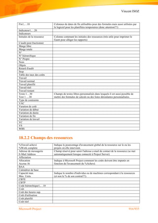 Vincent ISOZ
Microsoft Project 916/935
Fin1,…10 Colonnes de dates de fin utilisables pour des formules mais aussi utilisées par
le logiciel pour les planifiées temporaires (donc attention!!!)
Indicateur1,…20
Indicateurs
Initiales de la ressource Colonne contenant les initiales des ressources (très utile pour imprimer le
Gantt pour alléger les rapports)
L'audit peut fractionner
Marge libre
Marge totale
N°
N° hiérarchique
N° Propre
Nom
Objets
Retard d'audit
Stop
Table des taux des coûts
Travail
Travail normal
Travail planifié
Travail réel
Travail restant
Texte 1…30
Text 1 …30
Champs de textes libres personnalisés dans lesquels il est aussi possible de
mettre des formules de calculs ou des listes déroulantes personnalisées.
Type de contrainte
VAC
Varation de coût
Variation de début
Variation de durée
Variation de fin
Variation de travail
VC
VS
WBS
18.2.2 Champs des ressources
%Travail achevé
%Work complete
Indique le pourcentage d'avancement global de la ressource sur le ou les
projets où elle intervient.
Adresse de messagerie
E-Mail Address
Champ réservé pour saisir l'adresse e-mail de contact de la ressource (se met
automatiquement lorsque connecté à Project Server)
Affectation
Allocation
Accrue At
Indique à Microsoft Project comment les coûts doivent être imputés en
fonction de l'avancement du %Achevé.
BAA
Calendrier de base
Capacité max
Max. Units
Indique le nombre d'individus ou de machines correspondant à la ressources
(et non le % de son contrat!!!).
CBTE
CBTP
Code hiérarchique1,…10
Coût
Coût des heures sup.
Coût d'utilisation
Coût planifié
Coût réel
 