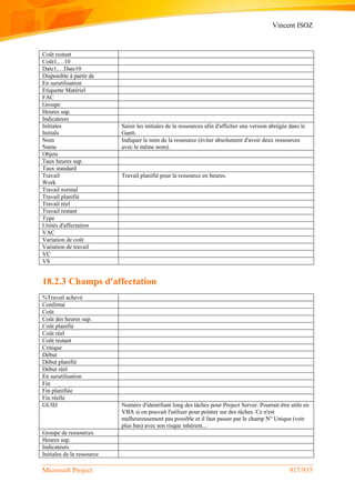 Vincent ISOZ
Microsoft Project 917/935
Coût restant
Coût1,…10
Date1,…Date10
Disponible à partir de
En surutilisation
Etiquette Matériel
FAC
Groupe
Heures sup.
Indicateurs
Initiales
Initials
Saisir les initiales de la ressources afin d'afficher une version abrégée dans le
Gantt.
Nom
Name
Indiquer le nom de la ressource (éviter absolument d'avoir deux ressources
avec le même nom).
Objets
Taux heures sup.
Taux standard
Travail
Work
Travail planifié pour la ressource en heures.
Travail normal
Travail planifié
Travail réel
Travail restant
Type
Unités d'affectation
VAC
Variation de coût
Variation de travail
VC
VS
18.2.3 Champs d'affectation
%Travail achevé
Confirmé
Coût
Coût des heures sup.
Coût planifié
Coût réel
Coût restant
Critique
Début
Début planifié
Début réel
En surutilisation
Fin
Fin planifiée
Fin réelle
GUID Numéro d'identifiant long des tâches pour Project Server. Pourrait être utile en
VBA si on pouvait l'utiliser pour pointer sur des tâches. Ce n'est
malheureusement pas possible et il faut passer par le champ N° Unique (voir
plus bas) avec son risque inhérent...
Groupe de ressources
Heures sup.
Indicateurs
Initiales de la ressource
 