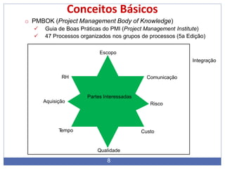 Conceitos Básicos
T
empo Custo
Qualidade
RH Comunicação
Aquisição Risco
Partes Interessadas
o PMBOK (Project Management Body of Knowledge)
 Guia de Boas Práticas do PMI (Project Management Institute)
 47 Processos organizados nos grupos de processos (5a Edição)
Escopo
Integração
8
 