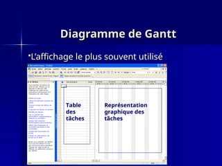 Diagramme de Gantt
Diagramme de Gantt
L’affichage le plus souvent utilisé
L’affichage le plus souvent utilisé
Table
des
tâches
Représentation
graphique des
tâches
 