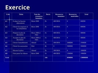 Exercice
Exercice
Code
Code Tâche
Tâche Nom des
Nom des
ressources
ressources
humaines
humaines
Durée
Durée Ressources
Ressources
humaines
humaines
Ressources
Ressources
matérielles
matérielles
Total
Total
4.1
4.1 Evaluer les besoins
Evaluer les besoins
(décoration)
(décoration)
Décor 2000
Décor 2000 2h
2h 400 DH/h
400 DH/h 0
0 800DH
800DH
4.2
4.2 Choisir les esquisses et
Choisir les esquisses et
les échantillons
les échantillons
Décor 2000
Décor 2000 2h
2h 400 DH/h
400 DH/h 0
0 800DH
800DH
4.3
4.3 Préparer le plan de
Préparer le plan de
décoration
décoration
Décor 2000 et
Décor 2000 et
Fikri
Fikri
1h
1h 400 DH/h
400 DH/h 0
0 400DH
400DH
4.4
4.4 Accepter le plan de
Accepter le plan de
décoration
décoration
Décor 2000 et
Décor 2000 et
Fikri
Fikri
1h
1h 400 DH/h
400 DH/h 0
0 400DH
400DH
4.5
4.5 Choisir l'ameublement
Choisir l'ameublement Ahmed
Ahmed 3h
3h 500 DH/h
500 DH/h 2000DH
2000DH 3500DH
3500DH
4.6
4.6 Choisir les accessoires
Choisir les accessoires Fikri
Fikri 4h
4h 0
0 5000DH
5000DH 5000DH
5000DH
4.7
4.7 Décorer la pièce
Décorer la pièce Ahmed
Ahmed 2h
2h 500 DH/h
500 DH/h 0
0 1000DH
1000DH
4.8
4.8 Faire poser les rideaux
Faire poser les rideaux Décor 2000
Décor 2000 1h
1h 400 DH/h
400 DH/h 1500DH
1500DH 1900DH
1900DH
Total
Total 16h
16h 8500DH
8500DH 138000DH
138000DH
 