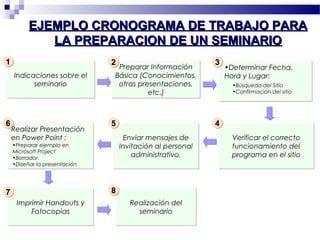 EJEMPLO CRONOGRAMA DDEE TTRRAABBAAJJOO PPAARRAA 
LLAA PPRREEPPAARRAACCIIOONN DDEE UUNN SSEEMMIINNAARRIIOO 
Preparar Información 
Básica (Conocimientos, 
otras presentaciones, 
etc.) 
Realizar Presentación 
en Power Point : 
Imprimir Handouts y 
Fotocopias 
•Determinar Fecha, 
Hora y Lugar: 
Verificar el correcto 
funcionamiento del 
programa en el sitio 
Indicaciones sobre el 
seminario 
Realización del 
seminario 
11 22 
44 
77 88 
•Búsqueda del Sitio 
•Confirmación del sitio 
Enviar mensajes de 
Invitación al personal 
administrativo. 
66 55 
•Preparar ejemplo en 
Microsoft Project 
•Borrador 
•Diseñar la presentación 
3 
 