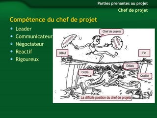 Compétence du chef de projet 
Leader 
Communicateur 
Négociateur 
Reactif 
Rigoureux 
Parties prenantes au projet 
Chef de projet 
 