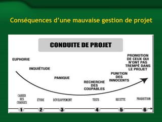 Conséquences d’une mauvaise gestion de projet 
 