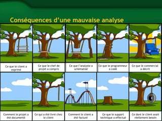Conséquences d’une mauvaise analyse 
Ce que le client a 
Ce que le client a 
exprimé 
exprimé 
Comment le projet a 
Comment le projet a 
été documenté 
été documenté 
Ce que le chef de 
projet a compris 
Ce qui a été livré chez 
Ce qui a été livré chez 
le client 
le client 
Ce que l’analyste a 
schématisé 
Comment le client a 
Comment le client a 
été facturé 
été facturé 
Ce que le programmeur 
a codé 
Ce que le support 
technique a effectué 
Ce que le support 
technique a effectué 
Ce que le commercial 
a décrit 
Ce dont le client avait 
réellement besoin 
Ce dont le client avait 
réellement besoin 
Ce que le programmeur 
a codé 
Ce que le commercial 
a décrit 
Ce que l’analyste a 
schématisé 
Ce que le chef de 
projet a compris 
 