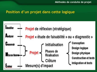 Méthodes de conduite de projet 
Position d’un projet dans cette logique 
 