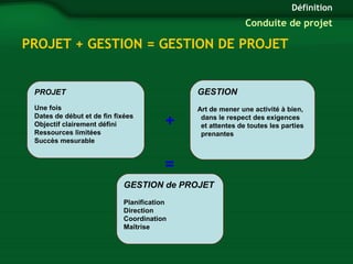 PROJET + GESTION = GESTION DE PROJET 
Définition 
Conduite de projet 
PROJET 
Une fois 
Dates de début et de fin fixées 
Objectif clairement défini 
Ressources limitées 
Succès mesurable 
+ 
= 
GESTION 
Art de mener une activité à bien, 
dans le respect des exigences 
et attentes de toutes les parties 
prenantes 
GESTION de PROJET 
Planification 
Direction 
Coordination 
Maîtrise 
 