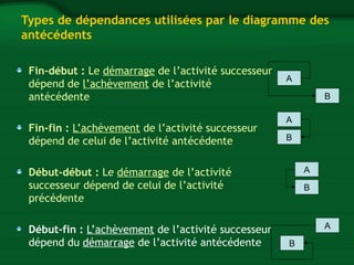 Types de dépendances utilisées par le diagramme des 
antécédents 
Fin-début : Le démarrage de l’activité successeur 
dépend de l’achèvement de l’activité 
antécédente 
Fin-fin : L’achèvement de l’activité successeur 
dépend de celui de l’activité antécédente 
Début-début : Le démarrage de l’activité 
successeur dépend de celui de l’activité 
précédente 
Début-fin : L’achèvement de l’activité successeur 
dépend du démarrage de l’activité antécédente 
B 
A 
A 
B 
A 
B 
A 
B 
 