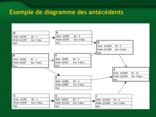 Exemple de diagramme des antécédents 
 