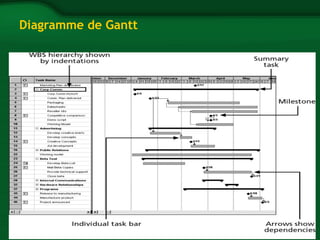 Diagramme de Gantt 
 