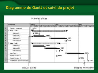 Diagramme de Gantt et suivi du projet 
 