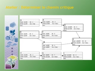Atelier : Déterminer le chemin critique 
 