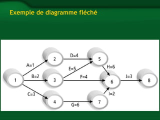 Exemple de diagramme fléché 
 