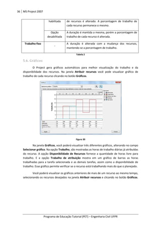 36 MS Project 2007
Programa de Educação Tutorial (PET) – Engenharia Civil UFPR
habilitada de recursos é alterado. A porcentagem de trabalho de
cada recurso permanece o mesmo.
Opção
desabilitada
A duração é mantida a mesma, porém a porcentagem de
trabalho de cada recurso é alterada.
Trabalho fixo
-
A duração é alterada com a mudança dos recursos,
mantendo-se a porcentagem de trabalho.
Tabela 2
5.6. Gráficos
O Project gera gráficos automáticos para melhor visualização do trabalho e da
disponibilidade dos recursos. Na janela Atribuir recursos você pode visualizar gráfico de
trabalho de cada recurso clicando no botão Gráficos.
Figura 30
Na janela Gráficos, você poderá visualizar três diferentes gráficos, alterando no campo
Selecionar gráfico. Na opção Trabalho, são mostradas as horas de trabalho diárias já atribuídas
do recurso. A opção Disponibilidade de Recursos fornece a quantidade de horas livre para
trabalho. E a opção Trabalho de atribuição mostra em um gráfico de barras as horas
trabalhadas para a tarefa selecionada e as demais tarefas, assim como a disponibilidade de
trabalho. Esse gráfico permite verificar se o recurso está trabalhando mais do que o planejado.
Você poderá visualizar os gráficos anteriores de mais de um recurso ao mesmo tempo,
selecionando os recursos desejados na janela Atribuir recursos e clicando no botão Gráficos.
 