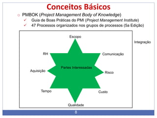 8
Conceitos Básicos
o PMBOK (Project Management Body of Knowledge)
 Guia de Boas Práticas do PMI (Project Management Institute)
 47 Processos organizados nos grupos de processos (5a Edição)
Escopo
Tempo Custo
Qualidade
RH Comunicação
Aquisição Risco
Partes Interessadas
Integração
 
