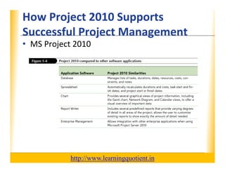 Ms project 2010 tutorial 1 | PDF