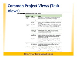Ms project 2010 tutorial 1 | PDF