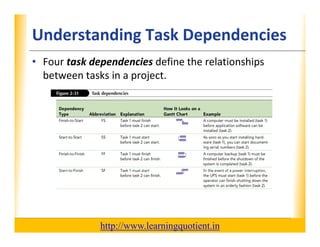Understanding Task Dependencies
                                    XP

      • Four task dependencies define the relationships 
        between tasks in a project.
        between tasks in a project




                                       http://www.learningquotient.in
New Perspectives on Microsoft Project 2010                              32
 