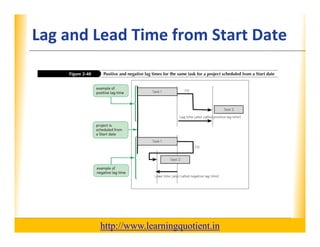 Lag and Lead Time from Start Date
                                      XP




                                       http://www.learningquotient.in
New Perspectives on Microsoft Project 2010                              40
 