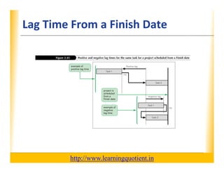 Lag Time From a Finish Date                                       XP




                                       http://www.learningquotient.in
New Perspectives on Microsoft Project 2010                                   46
 