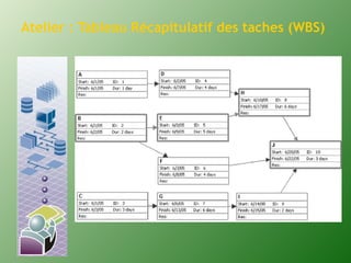 Atelier : Tableau Récapitulatif des taches (WBS) 
 