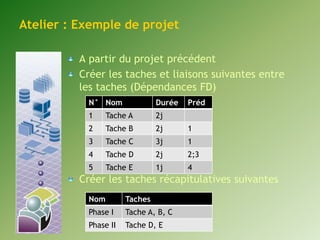 Atelier : Exemple de projet 
A partir du projet précédent 
Créer les taches et liaisons suivantes entre 
les taches (Dépendances FD) 
N° Nom Durée Préd 
1 Tache A 2j 
2 Tache B 2j 1 
3 Tache C 3j 1 
4 Tache D 2j 2;3 
5 Tache E 1j 4 
Créer les taches récapitulatives suivantes 
Nom Taches 
Phase I Tache A, B, C 
Phase II Tache D, E 
 