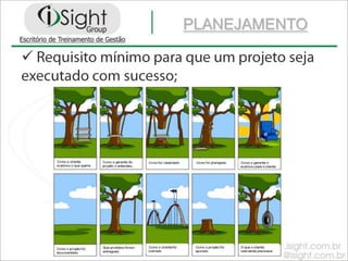 Ciclo de Vida de ProjetosRelação benefício/custoData de TérminoData AtualBenefíciosDecisão de AutorizaçãoViabilidade do ProjetoRetorno do ProjetoGOProduto doProjetoNO GOTempoRealização do ProjetoCustos