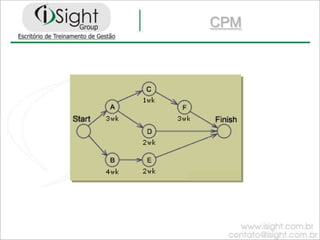 PLANEJAMENTO Requisito mínimo para que um projeto seja executado com sucesso;FASES